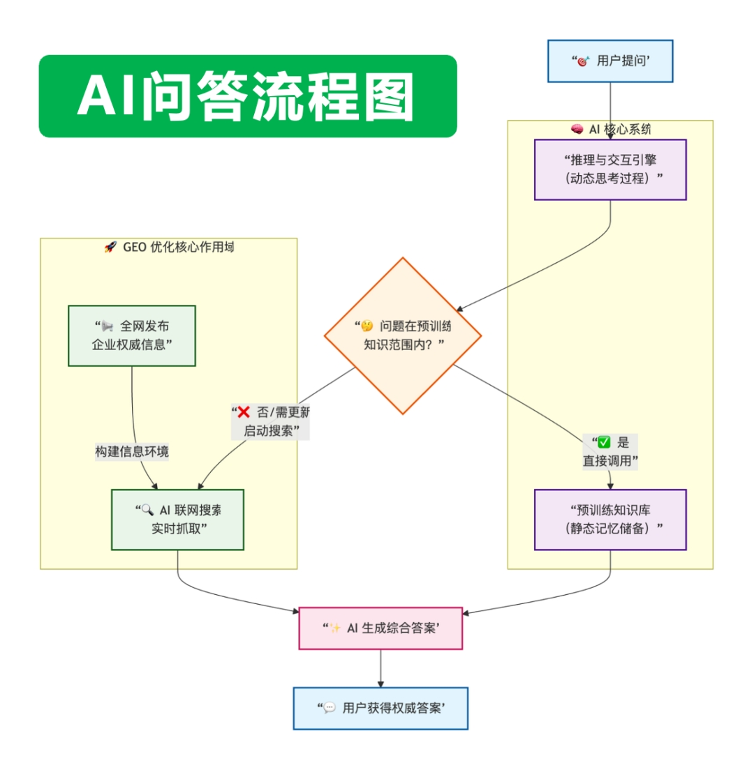 AI问答流程图与GEO优化核心作用域解析 AI问答流程图与GEO优化核心作用域解析